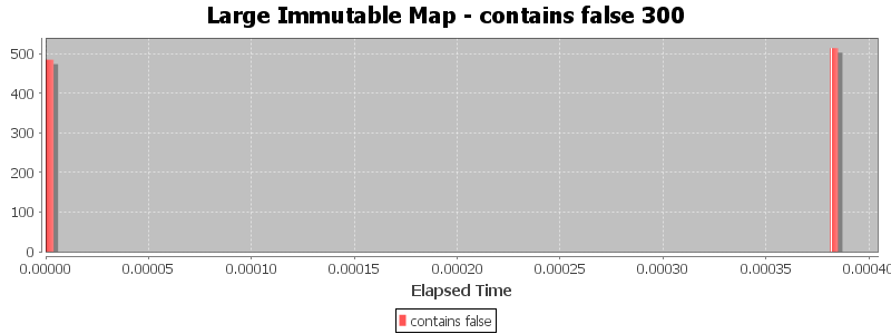 Large Immutable Map - contains false 300